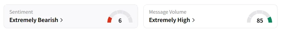 RBLX’s Sentiment Meter and Message Volume as of 12:30 p.m. ET on Aug.22, 2025 | Source: Stocktwits