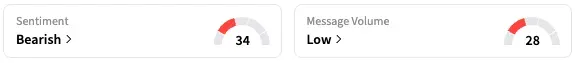 TSLA's Sentiment Meter and Message Volume as of 12:46 p.m. ET on Aug. 22, 2025 | Source: Stocktwits