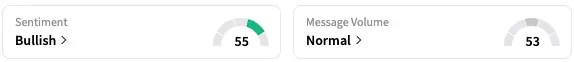 NVO's Sentiment Meter and Message Volume as of 8:50 a.m. ET on Aug. 22, 2025 | Source: Stocktwits