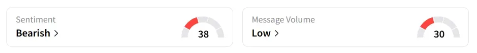 IOT’s Sentiment Meter and Message Volume as of 08:45 a.m. ET on Aug.25, 2025 | Source: Stocktwits