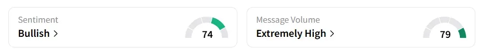 VRNT’s Sentiment Meter and Message Volume as of 09:20 a.m. ET on Aug.25, 2025 | Source: Stocktwits
