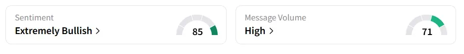 INTC’s Sentiment Meter and Message Volume as of 01:15 p.m. ET on Aug.25, 2025 | Source: StocktwitsINTC’s Sentiment Meter and Message Volume as of 01:15 p.m. ET on Aug.25, 2025 | Source: Stocktwits