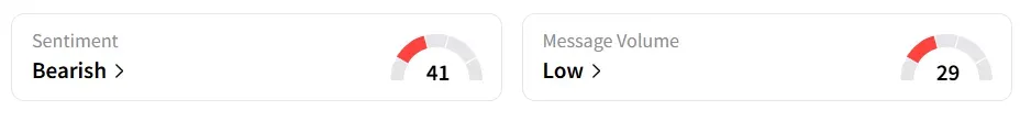 META’s Sentiment Meter and Message Volume as of 09:35 a.m. ET on Aug.26, 2025 | Source: Stocktwits