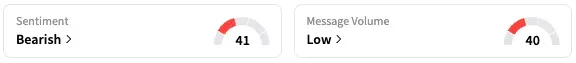 GM's Sentiment Meter and Message Volume as of 9:04 a.m. ET on Aug. 26, 2025 | Source: Stocktwits