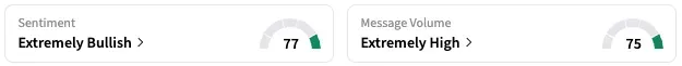 AMLX's Sentiment Meter and Message Volume as of 2:18 p.m. ET on Aug. 28, 2025 | Source: Stocktwits