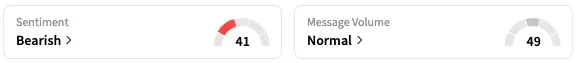 TSLA's Sentiment Meter and Message Volume as of 6:43 a.m. ET on Sept. 2, 2025 | Source: Stocktwits