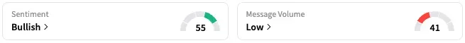 ZYME's Sentiment Meter and Message Volume as of 8:57 a.m. ET on Sept. 2, 2025 | Source: Stocktwits