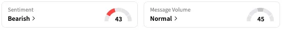 ARWR's Sentiment Meter and Message Volume as of 9:57 a.m. ET on Sept. 2, 2025 | Source: Stocktwits