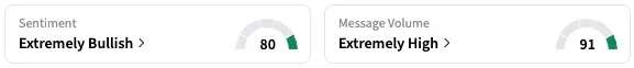 TECX's Sentiment Meter and Message Volume as of 7:02 a.m. ET on Sept. 3, 2025 | Source: Stocktwits