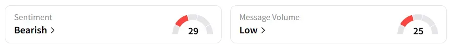 PLTR’s Sentiment Meter and Message Volume as of 01:50 p.m. ET on Sep. 5, 2025 | Source: Stocktwits