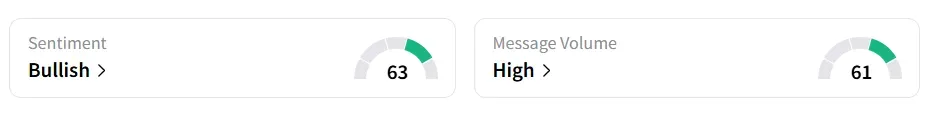 BMR’s Sentiment Meter and Message Volume as of 07:15 a.m. ET on Sep. 8, 2025 | Source: Stocktwits