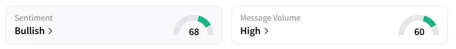 ORCL’s Sentiment Meter and Message Volume as of 12:10 p.m. ET on Sep. 8, 2025 | Source: Stocktwits