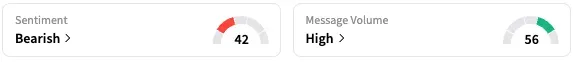 TSLA's Sentiment Meter and Message Volume as of 2 p.m. ET on Sept. 8, 2025 | Source: Stocktwits