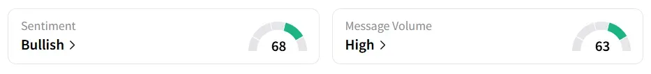 AMRC’s Sentiment Meter and Message Volume as of 10:00 a.m. ET on Sep. 9, 2025 | Source: Stocktwits