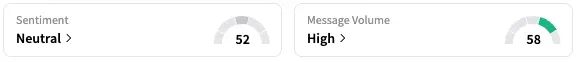 TSLA's Sentiment Meter and Message Volume as of 11:03 a.m. ET on Sept. 9, 2025 | Source: Stocktwits