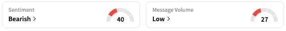 LLY's Sentiment Meter and Message Volume as of 1:58 p.m. ET on Sept. 9, 2025 | Source: Stocktwits
