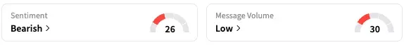 NVO's Sentiment Meter and Message Volume as of 1:59 p.m. ET on Sept. 9, 2025 | Source: Stocktwits