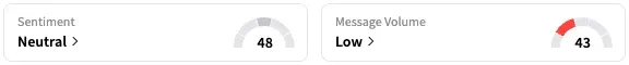 F's Sentiment Meter and Message Volume as of 8:48 a.m. ET on Sept. 9, 2025 | Source: Stocktwits