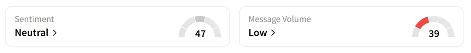 TTD’s Sentiment Meter and Message Volume as of 12:20 p.m. ET on Sep. 10, 2025 | Source: Stocktwits