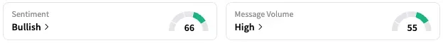 HIMS's Sentiment Meter and Message Volume as of 12:36 p.m. ET on Sept. 10, 2025 | Source: Stocktwits