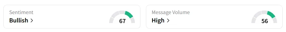 RDDT’s Sentiment Meter and Message Volume as of 12:10 p.m. ET on Sep. 17, 2025 | Source: Stocktwits