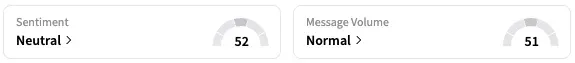 JNJ's Sentiment Meter and Message Volume as of 12:09 p.m. ET on Sept. 17, 2025 | Source: Stocktwits