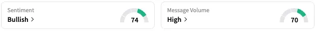 ROIV's Sentiment Meter and Message Volume as of 2:05 p.m. ET on Sept. 17, 2025 | Source: Stocktwits