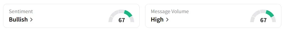 RDDT’s Sentiment Meter and Message Volume as of 01:30 p.m. ET on Sep. 18, 2025 | Source: Stocktwits