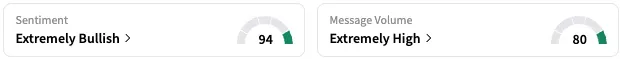 TSLA's Sentiment Meter and Message Volume as of 1:25 p.m. ET on Sept. 18, 2025 | Source: Stocktwits
