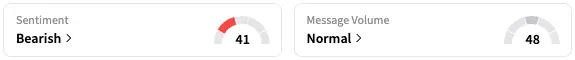 F's Sentiment Meter and Message Volume as of 10:11 a.m. ET on Sept. 19, 2025 | Source: Stocktwits