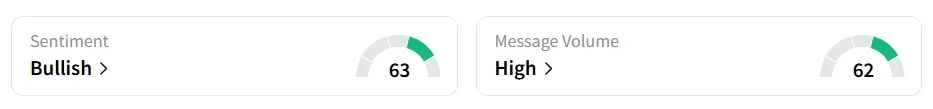 AMAT’s Sentiment Meter and Message Volume as of 12:30 p.m. ET on Sep. 22, 2025 | Source: Stocktwits
