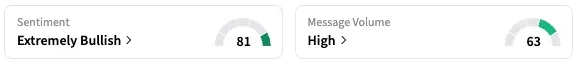 TSLA's Sentiment Meter and Message Volume as of 10:13 a.m. ET on Sept. 22, 2025 | Source: Stocktwits