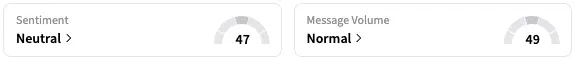 STAA's Sentiment Meter and Message Volume as of 8:12 a.m. ET on Sept. 22, 2025 | Source: Stocktwits