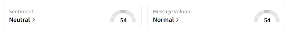 CRWV’s Sentiment Meter and Message Volume as of 06:40 a.m. ET on Sep. 23, 2025 | Source: Stocktwits