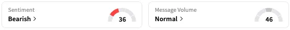 F's Sentiment Meter and Message Volume as of 10:44 a.m. ET on Sept. 23, 2025 | Source: Stocktwits