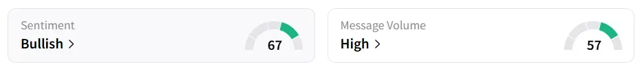 IREN’s Sentiment Meter and Message Volume as of 10:35 a.m. ET on Sep. 24, 2025 | Source: Stocktwits