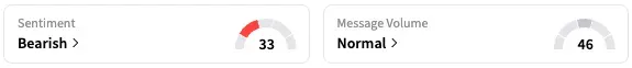 F's Sentiment Meter and Message Volume as of 10:09 a.m. ET on Sept. 24, 2025 | Source: Stocktwits