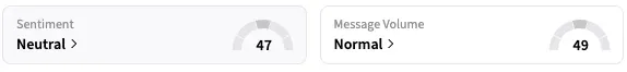 IXHL's Sentiment Meter and Message Volume as of 9:17 a.m. ET on Sept. 24, 2025 | Source: Stocktwits