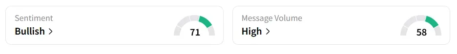 SBUX’s Sentiment Meter and Message Volume as of 01:00 p.m. ET on Sep. 26, 2025 | Source: Stocktwits