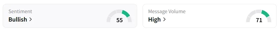 WOLF’s Sentiment Meter and Message Volume as of 01:20 p.m. ET on Sep. 29, 2025 | Source: Stocktwits