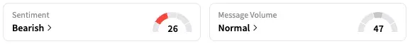 AZN's Sentiment Meter and Message Volume as of 6:49 a.m. ET on Sept. 29, 2025 | Source: Stocktwits