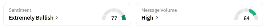 RDDT’s Sentiment Meter and Message Volume as of 09:00 a.m. ET on Sep. 30, 2025 | Source: Stocktwits