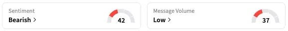 RCKT's Sentiment Meter and Message Volume as of 12:57 p.m. ET on Oct. 03, 2025 | Source: Stocktwits