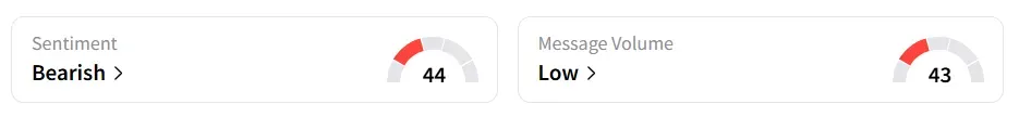 MSFT’s Sentiment Meter and Message Volume as of 01:30 p.m. ET on Oct. 6, 2025 | Source: Stocktwits