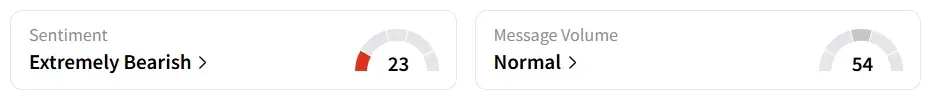 QCOM’s Sentiment Meter and Message Volume as of 12:50 p.m. ET on Oct. 7, 2025 | Source: Stocktwits