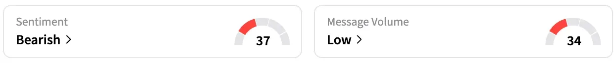 LYFT's Sentiment Meter and Message Volume as of 11:21 a.m. ET on Oct. 09, 2025 | Source: Stocktwits