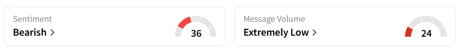 ORCL’s Sentiment Meter and Message Volume as of 11:00 a.m. ET on Oct. 13, 2025 | Source: Stocktwits