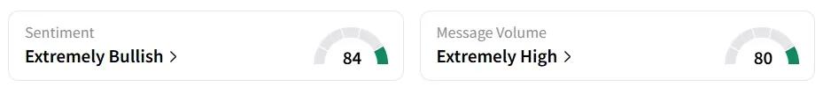 APLD’s Sentiment Meter and Message Volume as of 11:45 a.m. ET on Oct. 15, 2025 | Source: Stocktwits