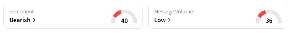 SBET’s Sentiment Meter and Message Volume as of 09:45 a.m. ET on Oct. 16, 2025 | Source: Stocktwits