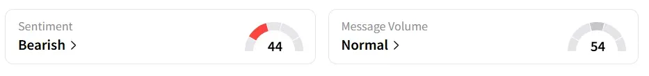ORCL’s Sentiment Meter and Message Volume as of 12:00 p.m. ET on Oct. 17, 2025 | Source: Stocktwits